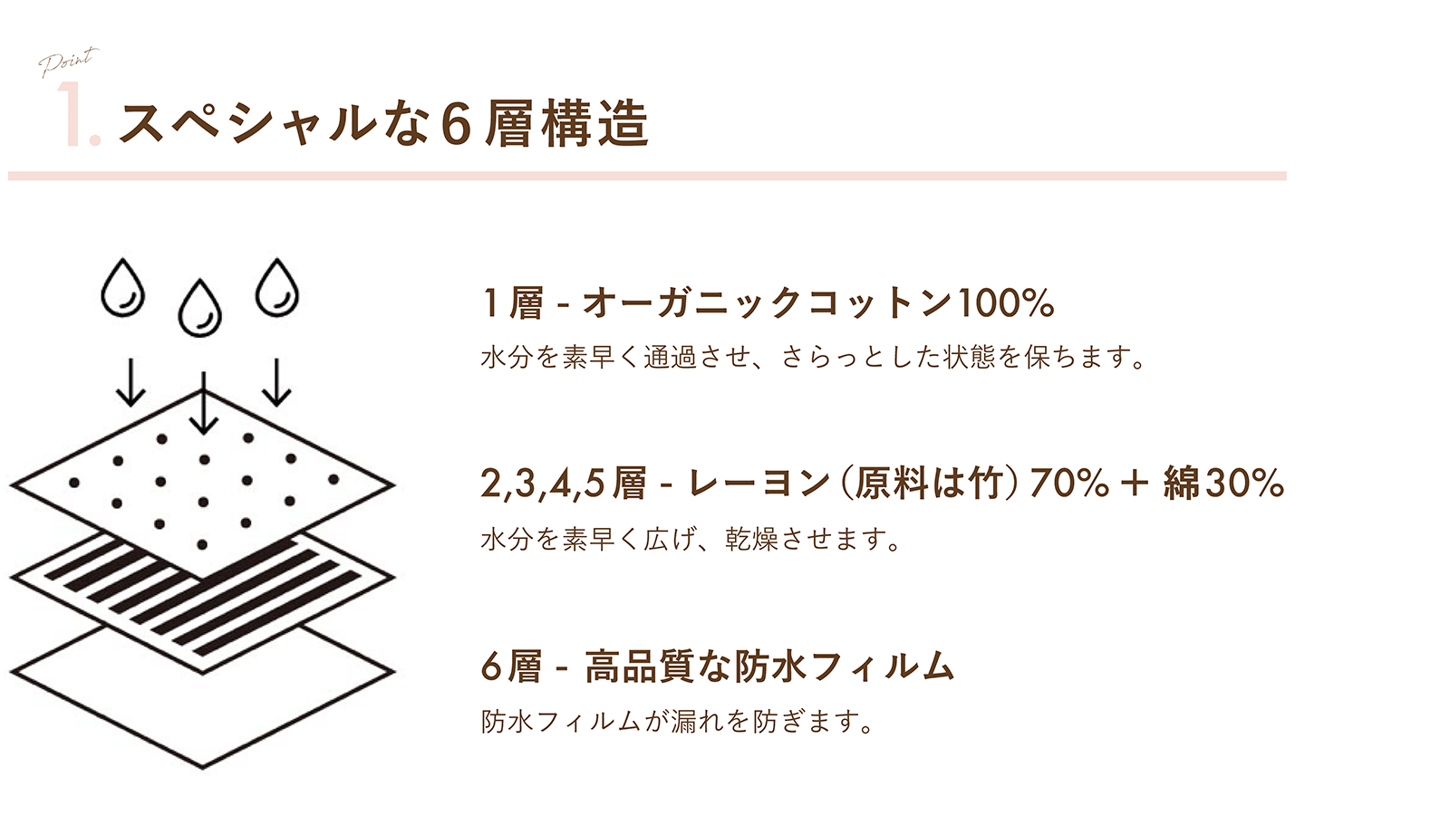 EVEオーガニックショーツ吸水の仕組み1