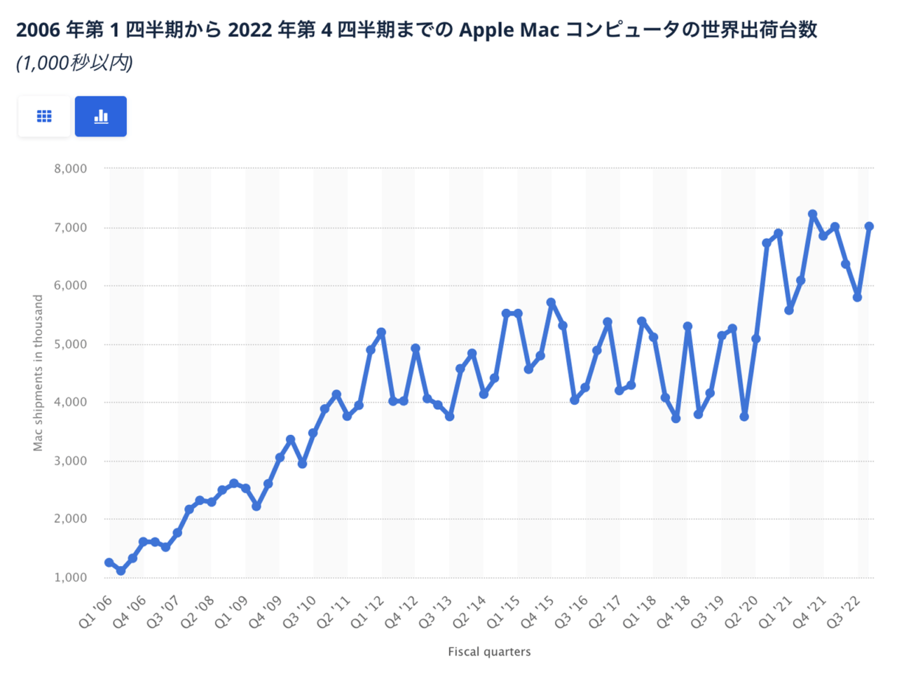 Apple Mac コンピュータの世界出荷台数（2006~2022）